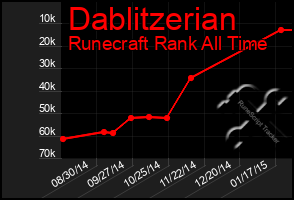 Total Graph of Dablitzerian