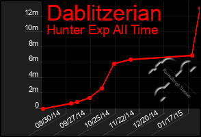 Total Graph of Dablitzerian