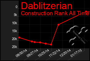 Total Graph of Dablitzerian