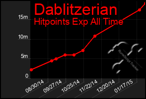 Total Graph of Dablitzerian