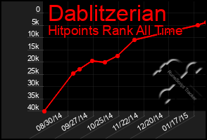 Total Graph of Dablitzerian