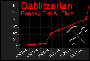 Total Graph of Dablitzerian