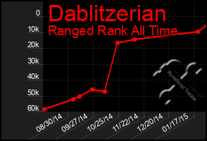 Total Graph of Dablitzerian