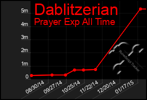 Total Graph of Dablitzerian