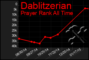 Total Graph of Dablitzerian