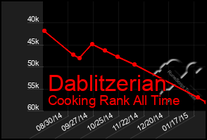 Total Graph of Dablitzerian