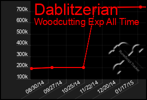 Total Graph of Dablitzerian