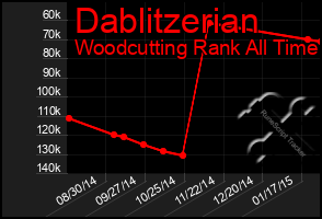 Total Graph of Dablitzerian