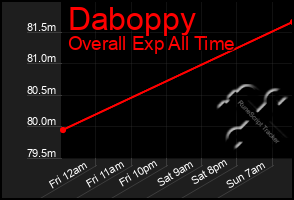 Total Graph of Daboppy