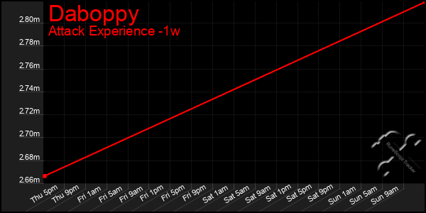 Last 7 Days Graph of Daboppy