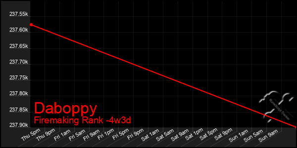 Last 31 Days Graph of Daboppy