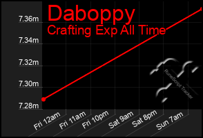 Total Graph of Daboppy