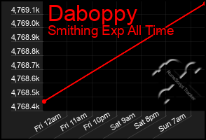 Total Graph of Daboppy