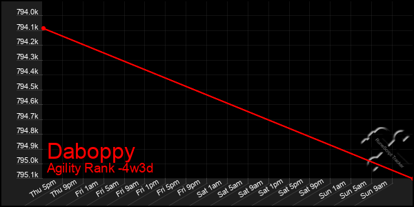 Last 31 Days Graph of Daboppy