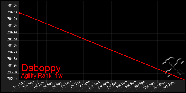 Last 7 Days Graph of Daboppy