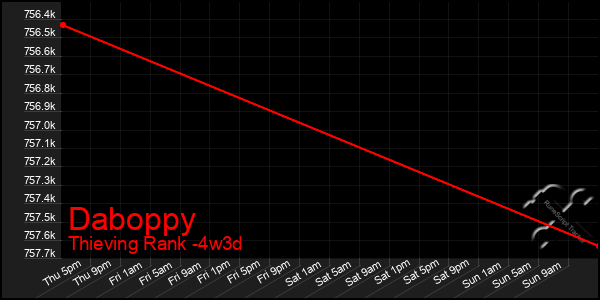 Last 31 Days Graph of Daboppy