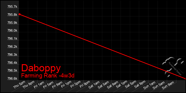 Last 31 Days Graph of Daboppy