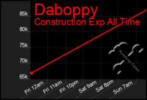 Total Graph of Daboppy