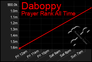 Total Graph of Daboppy