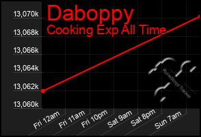 Total Graph of Daboppy