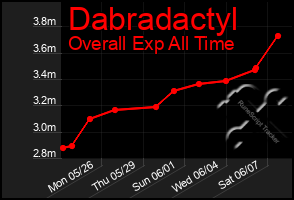 Total Graph of Dabradactyl