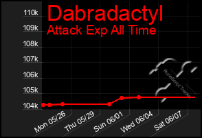 Total Graph of Dabradactyl