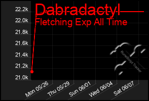 Total Graph of Dabradactyl