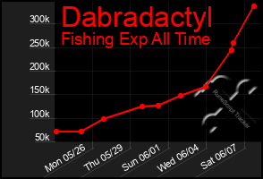 Total Graph of Dabradactyl