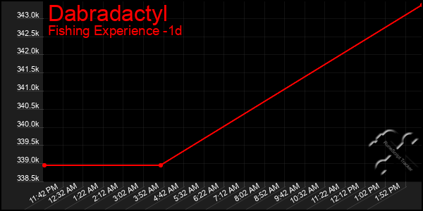 Last 24 Hours Graph of Dabradactyl