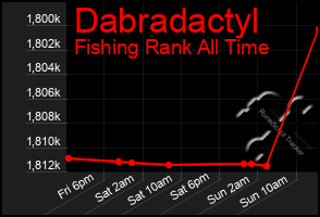 Total Graph of Dabradactyl