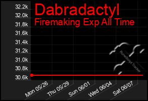 Total Graph of Dabradactyl