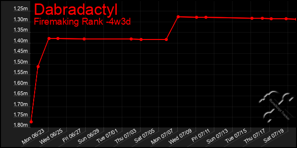 Last 31 Days Graph of Dabradactyl