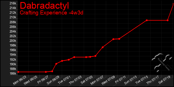 Last 31 Days Graph of Dabradactyl