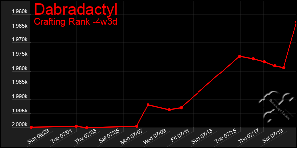 Last 31 Days Graph of Dabradactyl