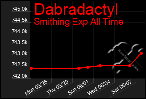 Total Graph of Dabradactyl