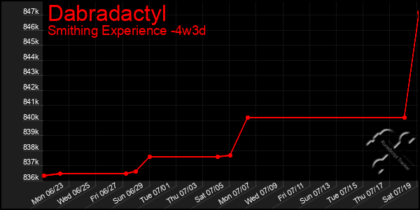 Last 31 Days Graph of Dabradactyl