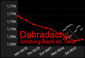 Total Graph of Dabradactyl