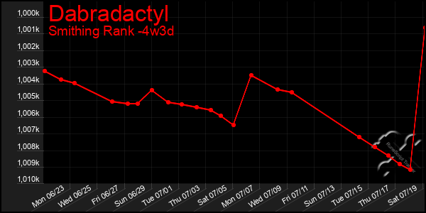 Last 31 Days Graph of Dabradactyl