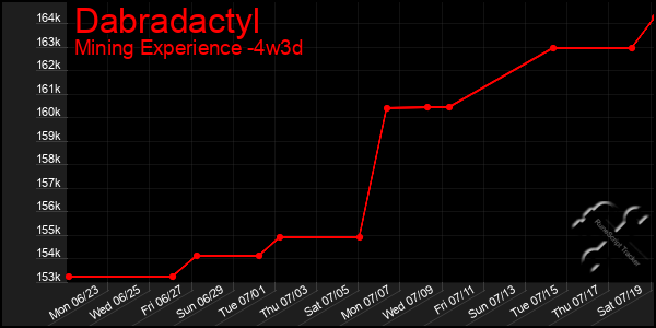 Last 31 Days Graph of Dabradactyl