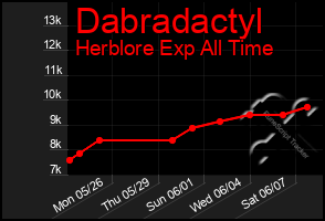 Total Graph of Dabradactyl