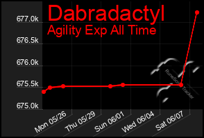Total Graph of Dabradactyl