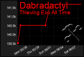 Total Graph of Dabradactyl
