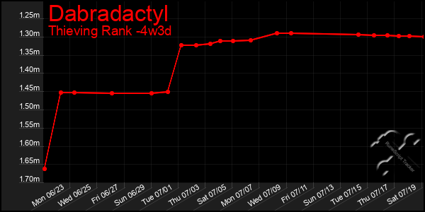 Last 31 Days Graph of Dabradactyl
