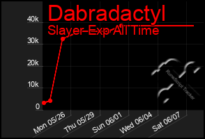 Total Graph of Dabradactyl