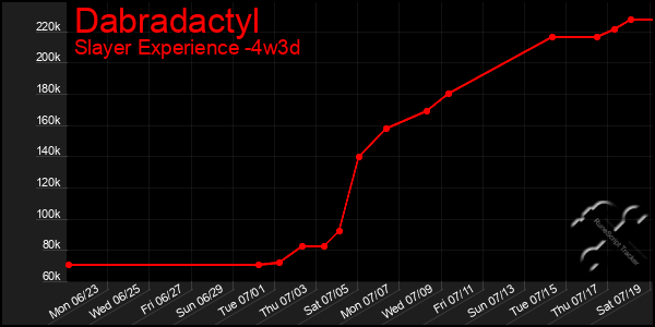 Last 31 Days Graph of Dabradactyl