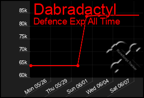Total Graph of Dabradactyl