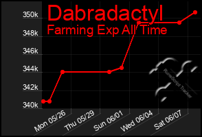 Total Graph of Dabradactyl
