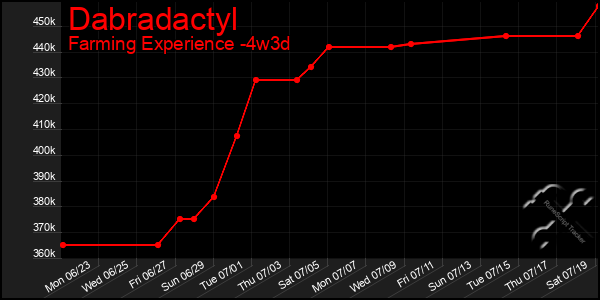 Last 31 Days Graph of Dabradactyl