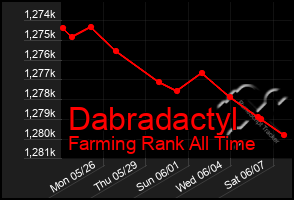 Total Graph of Dabradactyl