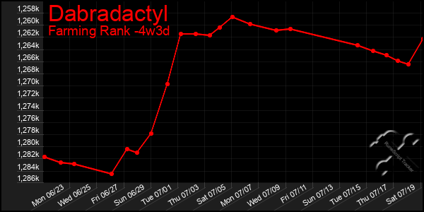 Last 31 Days Graph of Dabradactyl